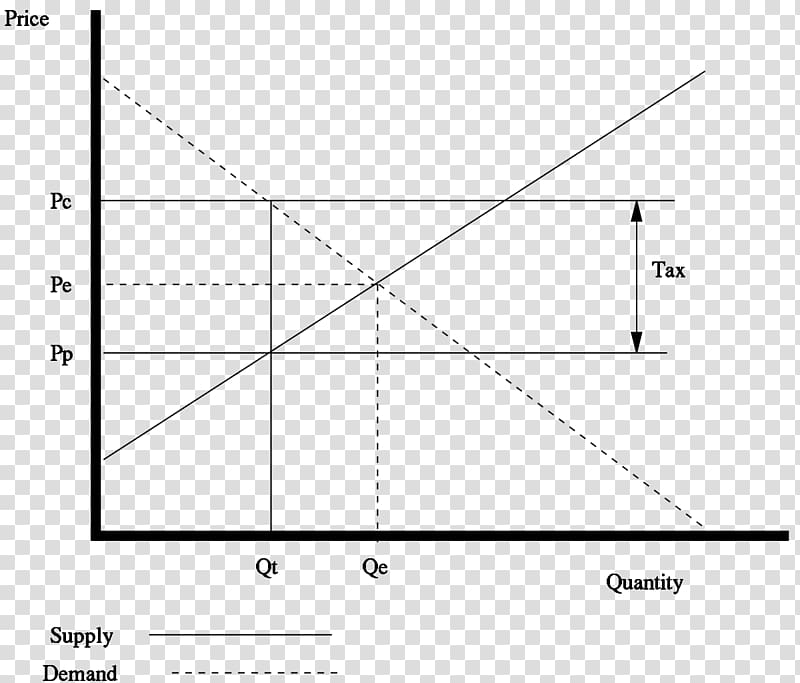 Cost-of-production theory of value Supply and demand Economics Market price, Hurricane Relief transparent background PNG clipart