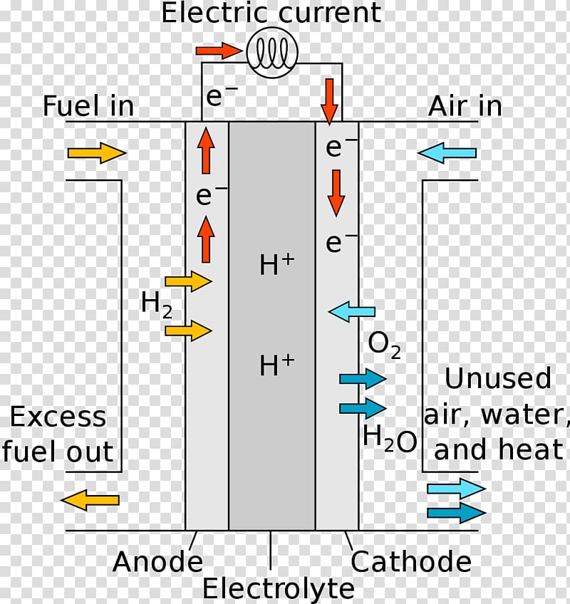 Fuel Cells Hydrogen fuel Fuel cell vehicle, Fuel Cell transparent background PNG clipart