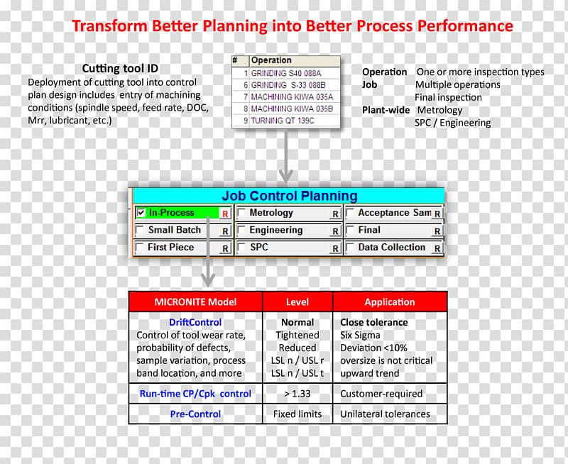 Planning Manufacturing process management Machining Process flow diagram, Production Process transparent background PNG clipart