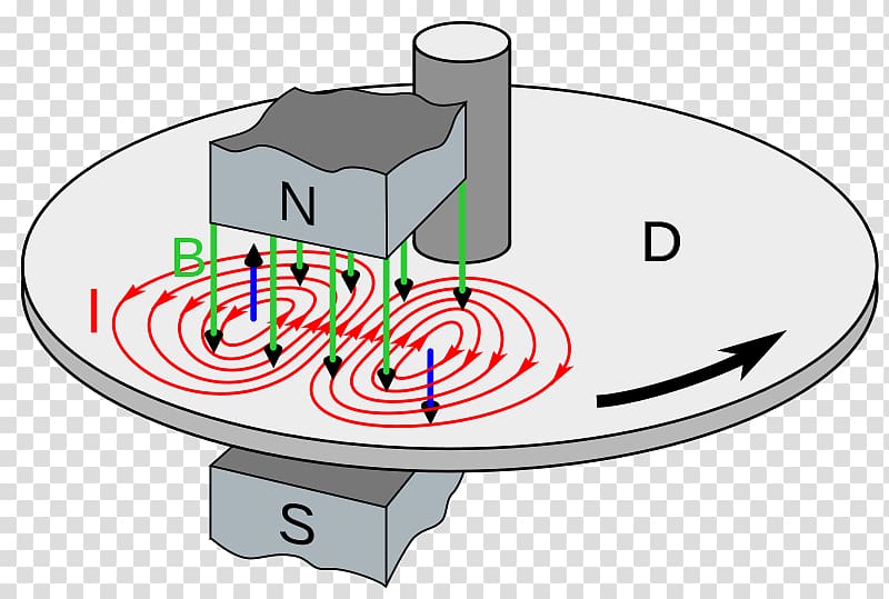 Eddy current brake Electrical conductor Craft Magnets, brakes transparent background PNG clipart