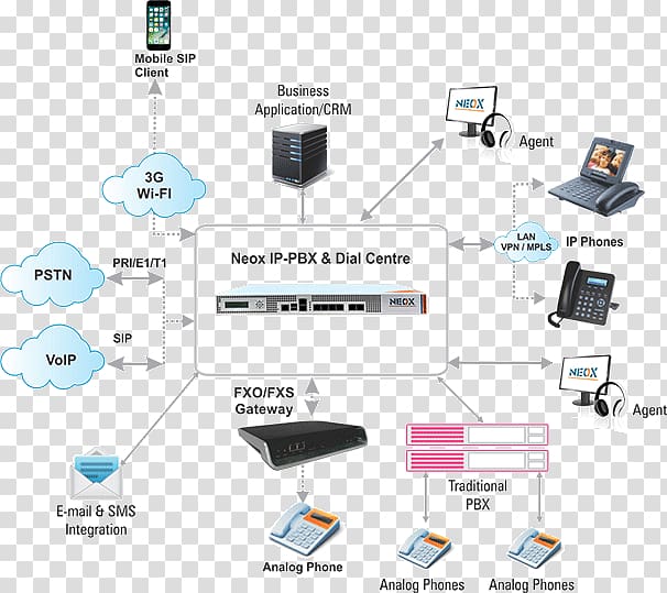 Computer network IP PBX Business telephone system Voice over IP VoIP phone, others transparent background PNG clipart