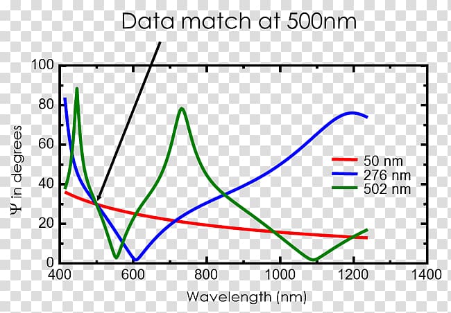 Ellipsometry Wavelength Refractive index Spectrum Angle of incidence, Wavelength transparent background PNG clipart