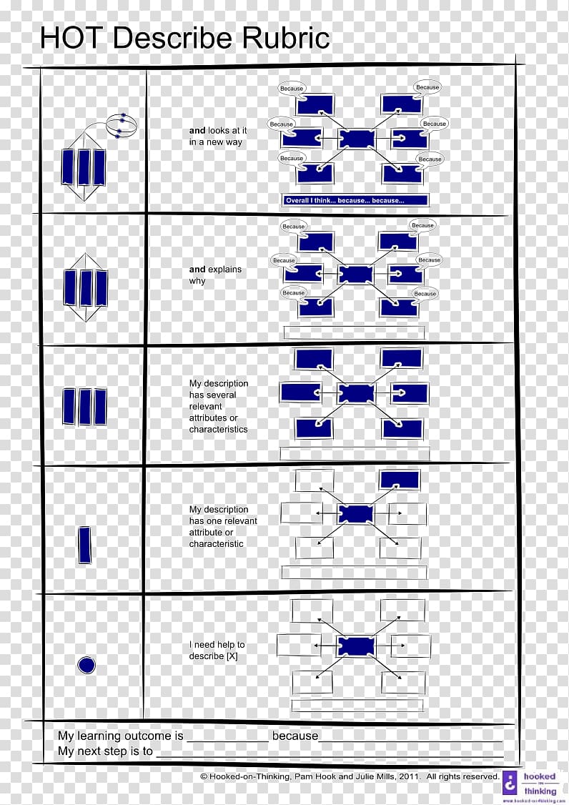 Rubric Template Résumé Structure of observed learning outcome Bloom's taxonomy, descriptive transparent background PNG clipart