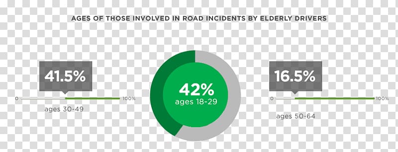 Old age Car Statistics Driving Traffic collision, Distracted Driving transparent background PNG clipart