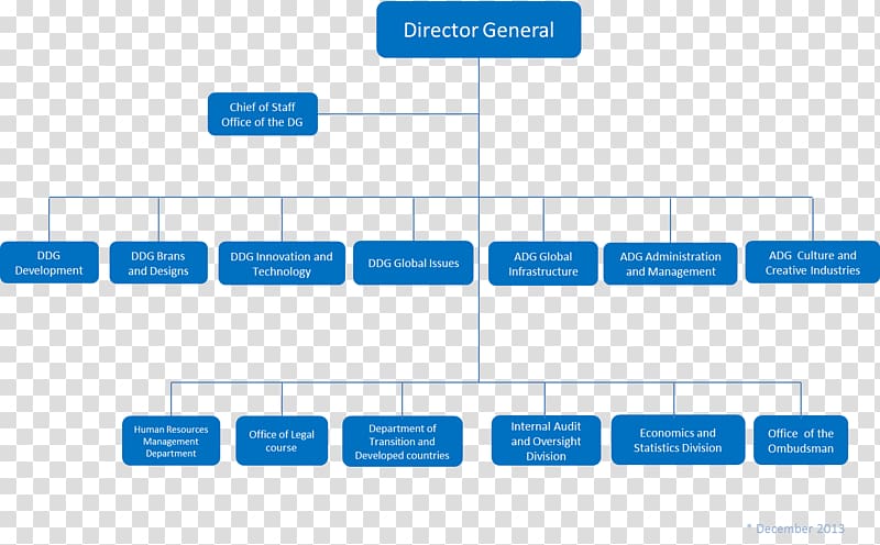 World Intellectual Property Organization United Nations Organizational chart, others transparent background PNG clipart