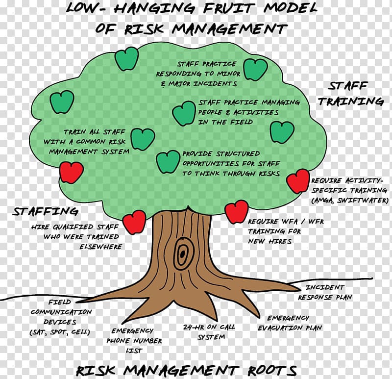 Education Risk management plan, Fruit Field transparent background PNG clipart