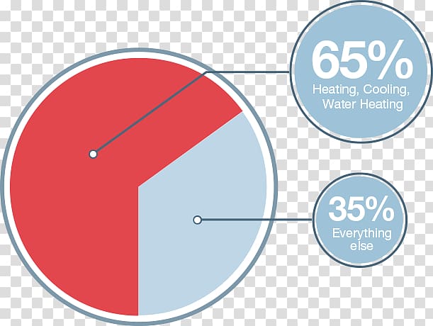 Diagram Rheem Pie chart Heat pump, creative master diagram transparent background PNG clipart