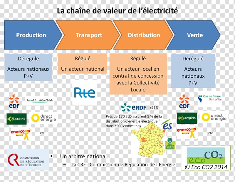 Electricity market Électricité de France Marché de l\'électricité en France Value chain Commission de Régulation de l\'Energie, energy transparent background PNG clipart