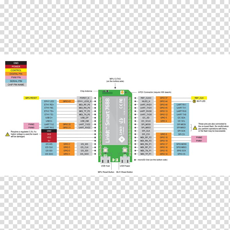 General-purpose input/output Pinout System on a chip Computer hardware ...