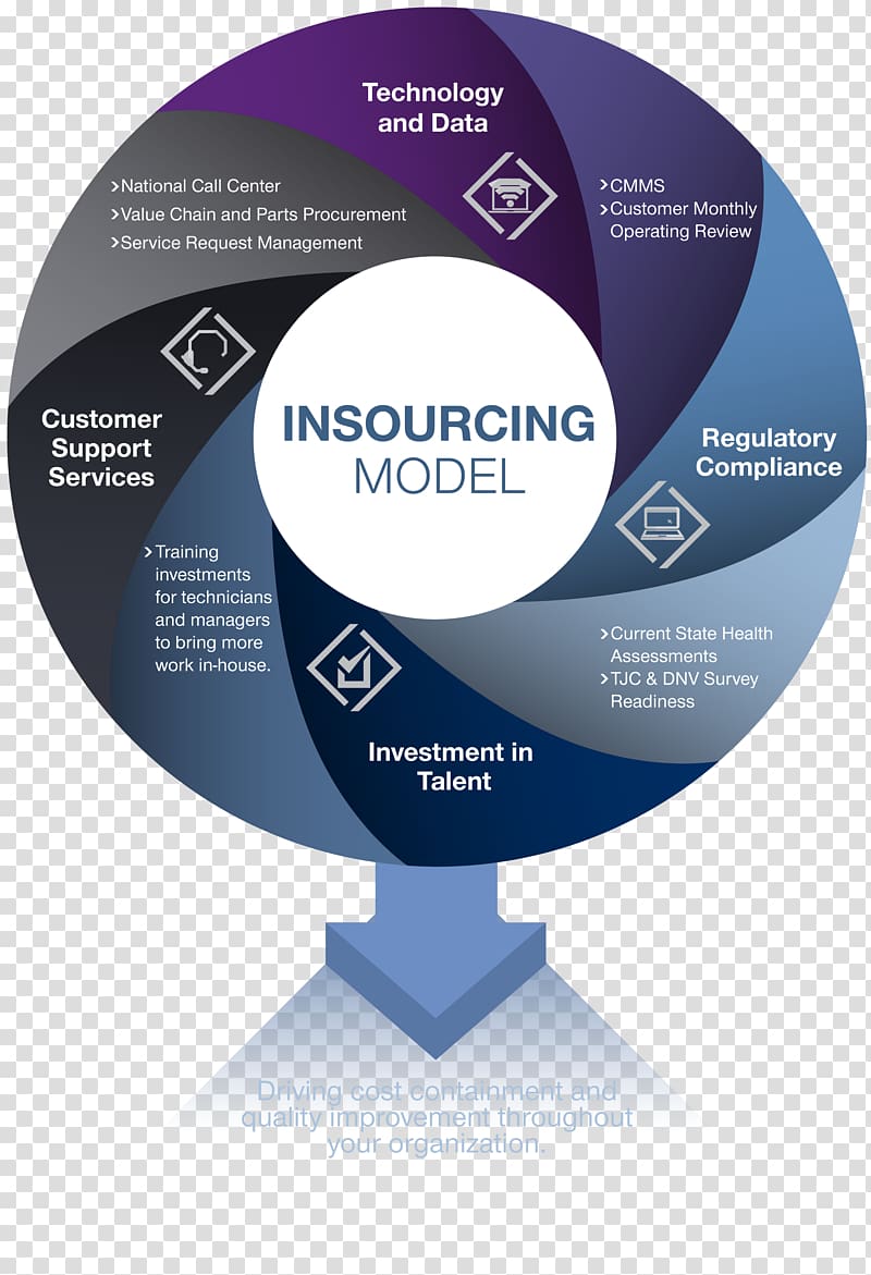 Insourcing Diagram Organization Management, biomedical technology transparent background PNG clipart