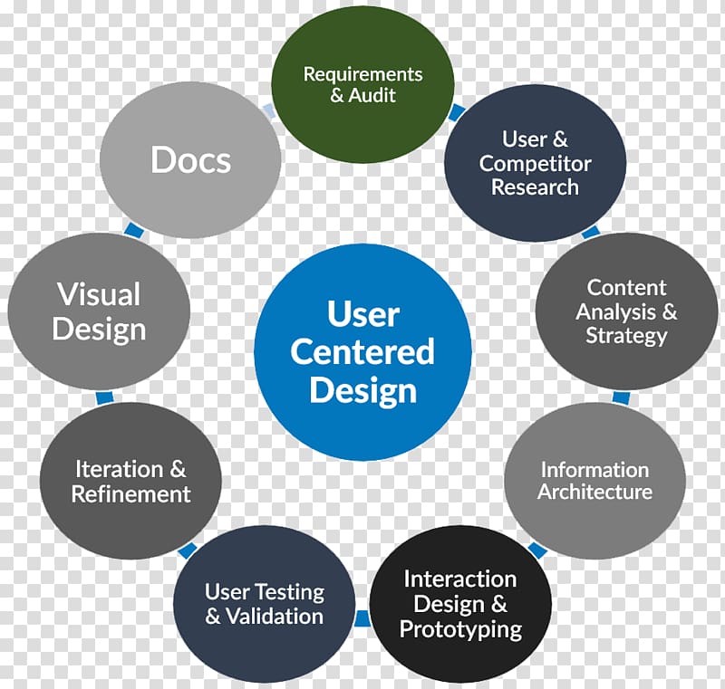 User-centered design Interaction design User Experience Product design, problem solving thinking transparent background PNG clipart
