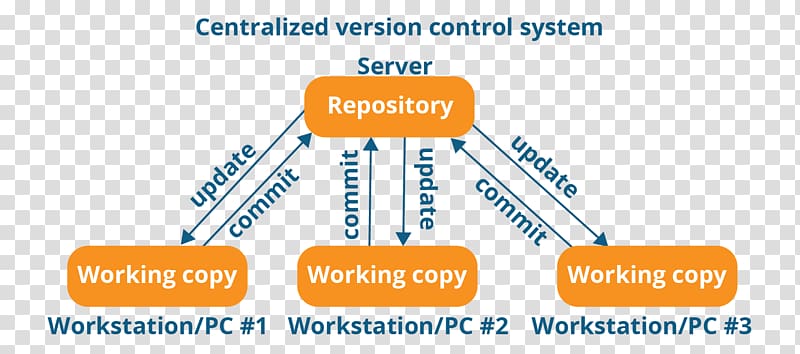 Distributed version control Git Concurrent Versions System Programmer, Github transparent background PNG clipart