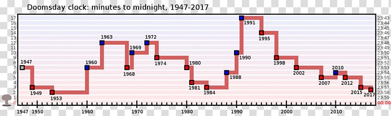 Doomsday Clock Bulletin of the Atomic Scientists Nuclear warfare 2 Minutes to Midnight, CLOCK MIDNIGHT transparent background PNG clipart