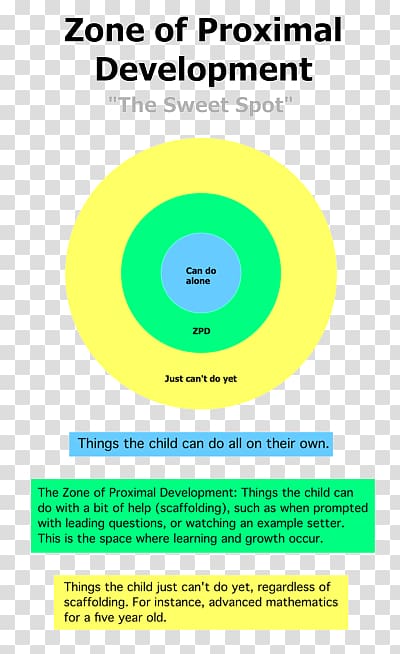 Zone of proximal development Piaget's theory of cognitive development Developmental psychology Sociocultural perspective, child development transparent background PNG clipart