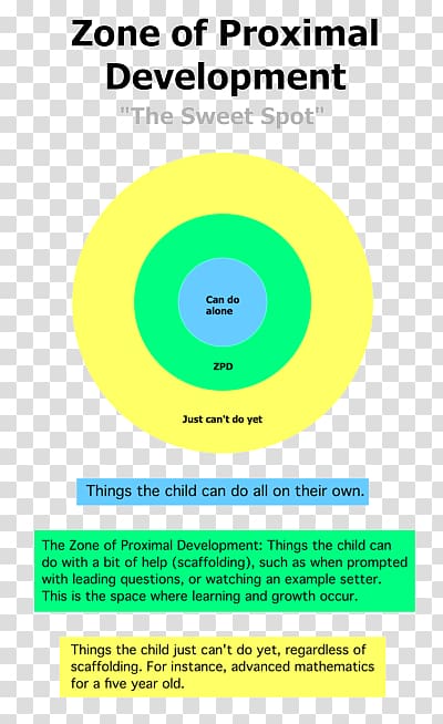 Zone of proximal development Piaget s theory of cognitive