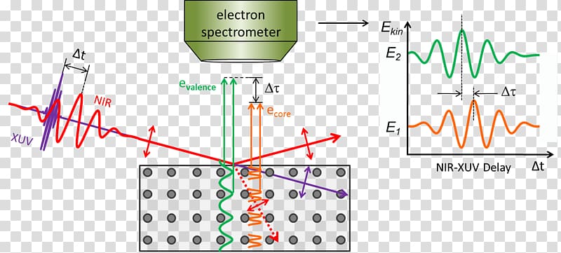 Electron Attosecond Bloch wave Dynamics emission spectroscopy, electronic wave transparent background PNG clipart