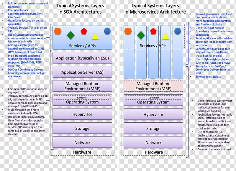 Microservices Service-oriented architecture Cloud computing Representational state transfer, others transparent background PNG clipart