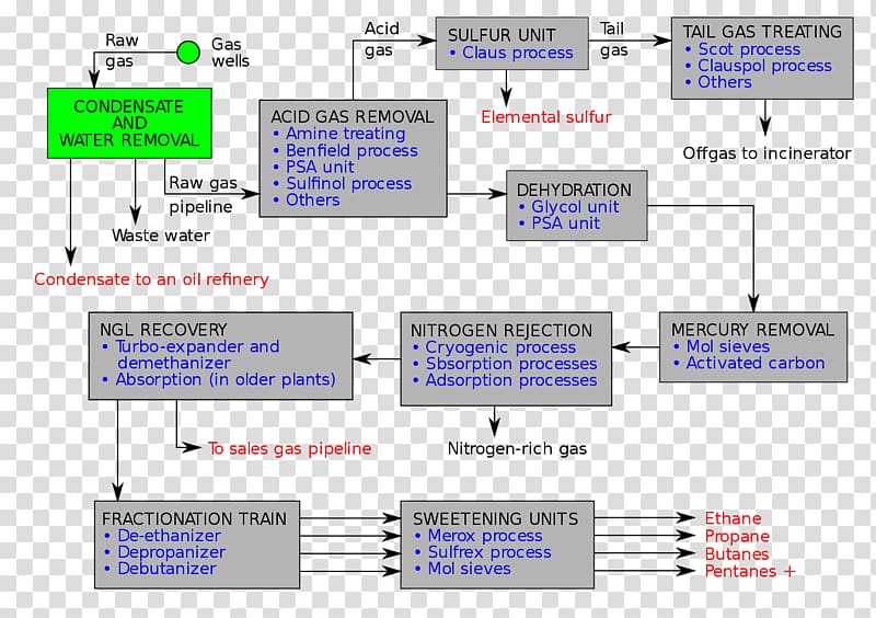 Natural-gas processing Process flow diagram Liquefied natural gas, city gate transparent background PNG clipart