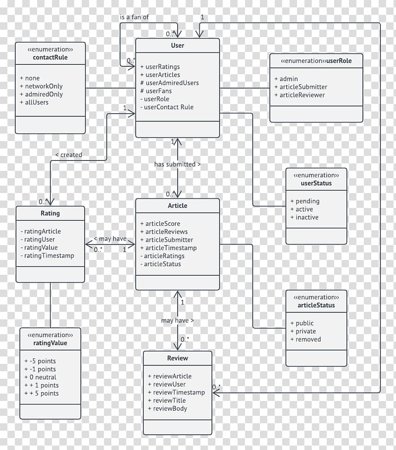 Paper Class diagram Domain model, design transparent background PNG clipart