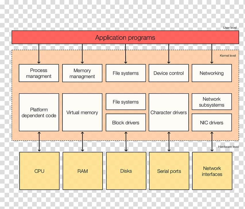 Diagram iPod touch Mind map, others transparent background PNG clipart