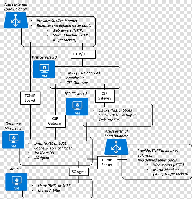 Reference architecture Systems architecture Diagram Software architecture, design transparent background PNG clipart