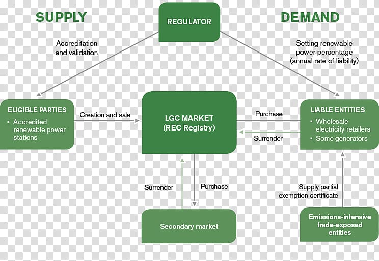 Renewable Energy Certificate Green certificate Organization Certification, energy flow chart transparent background PNG clipart