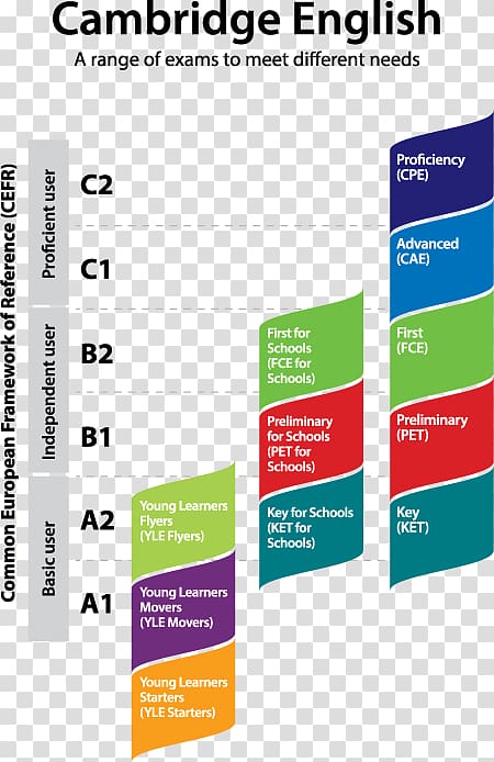 Common European Framework of Reference for Languages Cambridge Assessment English B1 Preliminary B2 First, children english words transparent background PNG clipart