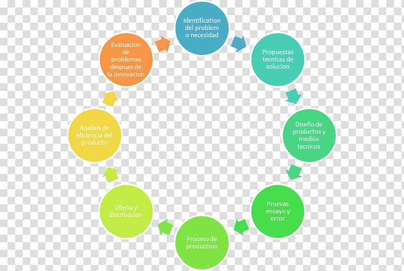 Customer experience Customer lifetime value Marketing Customer lifecycle management, Marketing transparent background PNG clipart