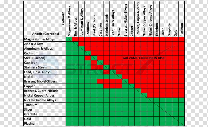 Galvanic corrosion Metal Galvanic series Electrochemistry, diamond material properties transparent background PNG clipart
