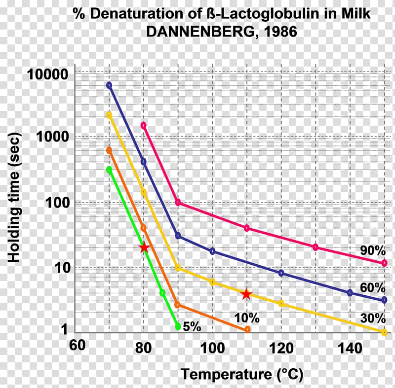 Milk Denaturation Heat Beta-lactoglobulin Pasteurisation, milk transparent background PNG clipart