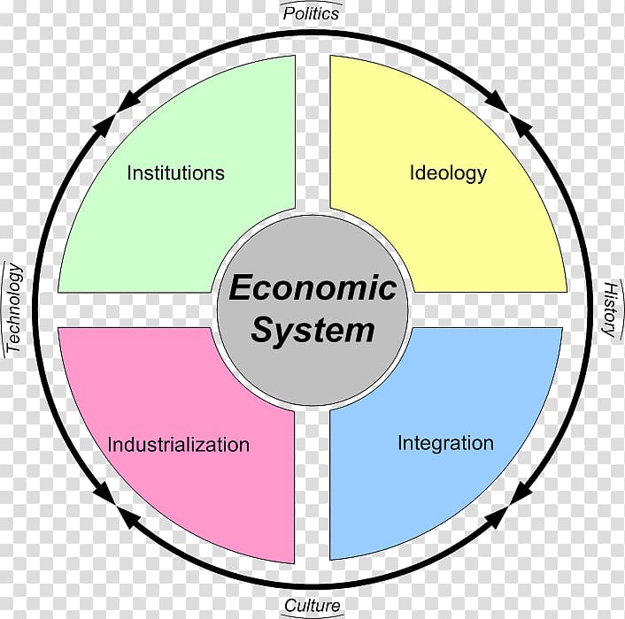 Economic system Economics Mixed economy Market economy, economic transparent background PNG clipart
