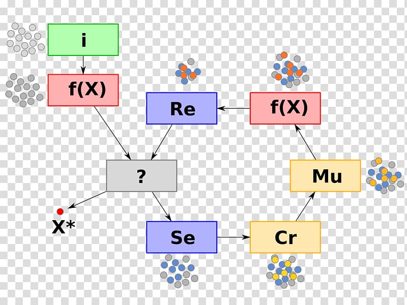 Evolutionary algorithm Evolutionary algorithm Genetics Genetic algorithm, stopping transparent background PNG clipart