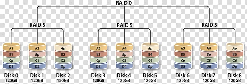 Non-standard RAID levels Nested RAID levels Hard Drives, others transparent background PNG clipart