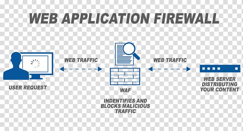 Web application firewall Denial-of-service attack, cloud computing transparent background PNG clipart
