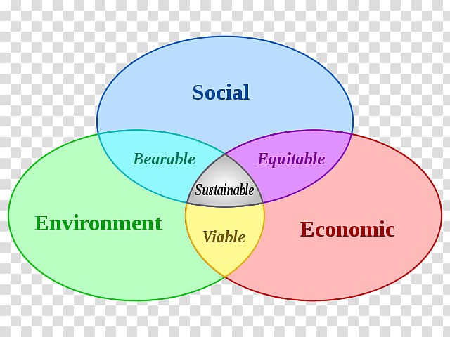 Development and Environment: Sustaining People and Nature Lo sviluppo sostenibile Sustainable development Sustainability Economy, natural environment transparent background PNG clipart