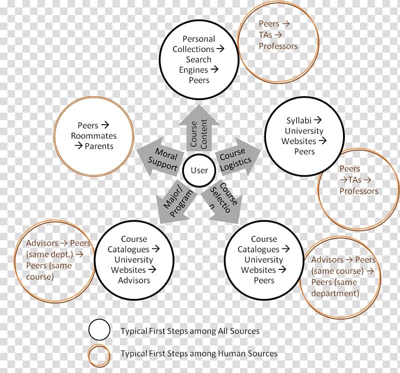 Student Coursework College Personal Statement Essay, student situation transparent background PNG clipart