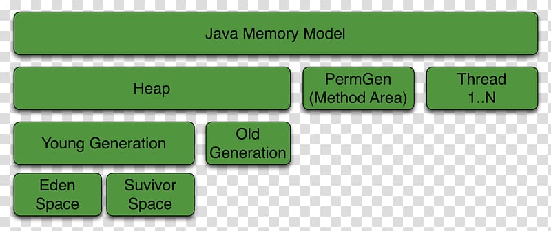 Java memory model Java virtual machine Architecture, others transparent background PNG clipart