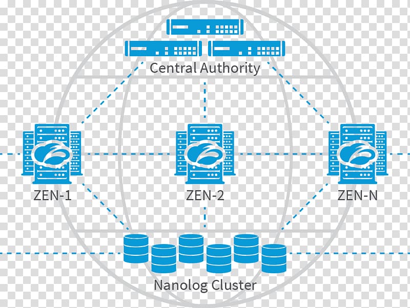 Zscaler Security as a service Cloud computing security Computer security Cloud computing architecture, others transparent background PNG clipart
