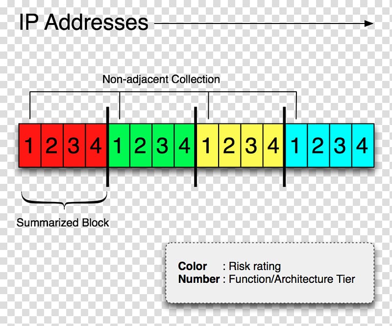 IP address Internet Protocol Computer network Router, risk transparent background PNG clipart