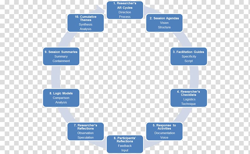 New product development Management Business development Product lifecycle, process transparent background PNG clipart