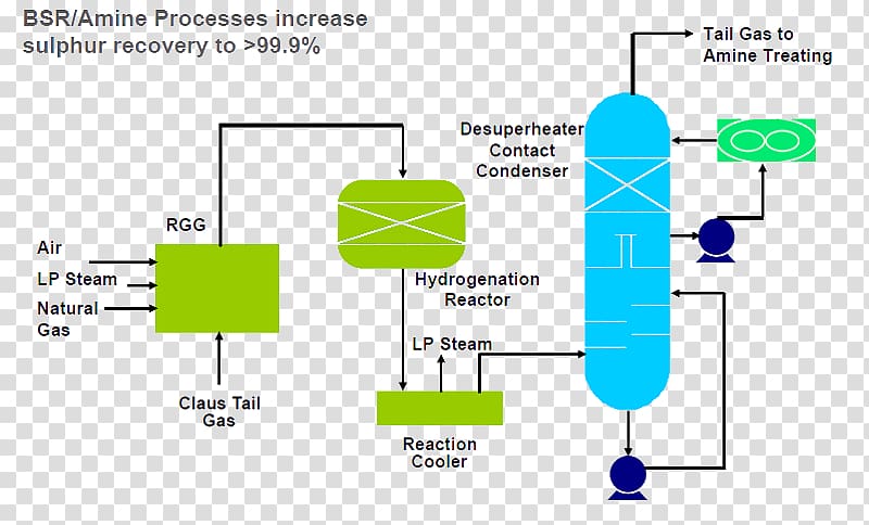 Claus process Amine gas treating Sulfur Natural gas, others transparent background PNG clipart