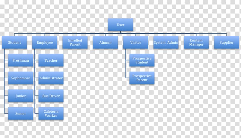 Organizational chart Role hierarchy, exclusivité transparent background ...