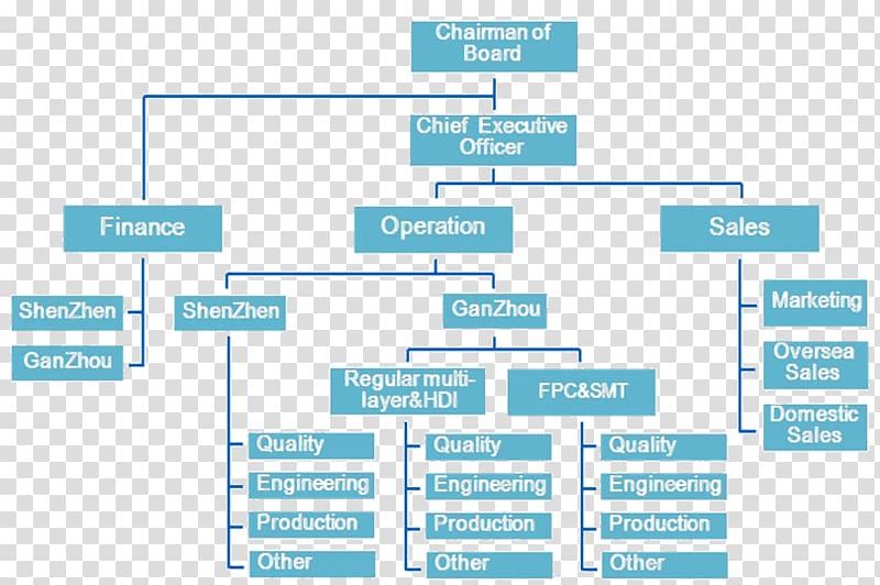Organizational structure Organizational chart Manufacturing Industry, guangdong transparent background PNG clipart