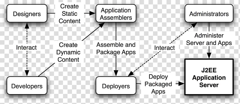 WildFly Software deployment Application lifecycle management Java servlet Computer Software, others transparent background PNG clipart