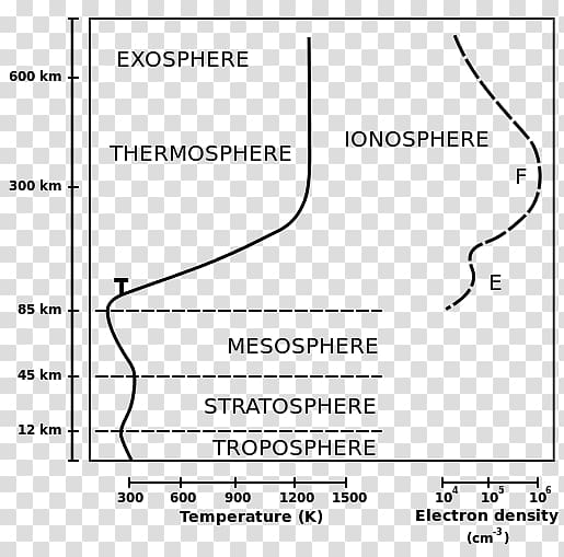 Ionosphere Atmosphere of Earth Wave propagation Radio propagation, radio transparent background PNG clipart