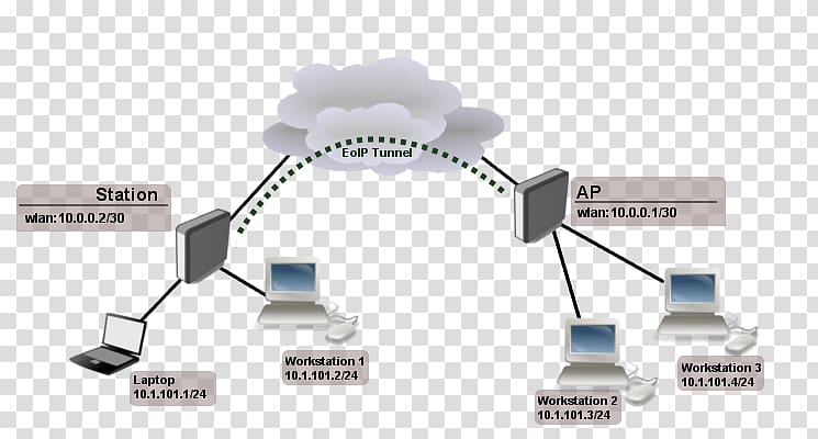 Tunneling protocol MikroTik Ethernet over IP Generic Routing Encapsulation IPsec, others transparent background PNG clipart