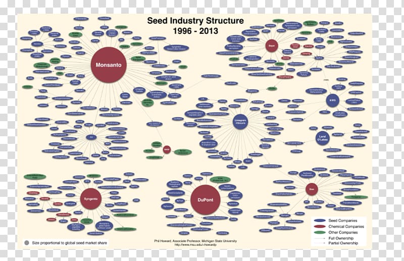 Seed company Industry Agriculture Monsanto, others transparent background PNG clipart