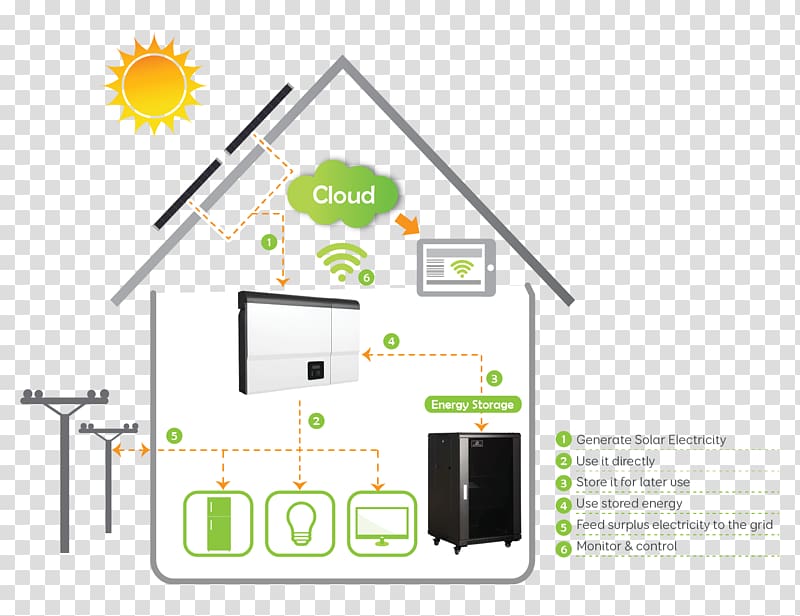 Home energy storage Solar power System, energy transparent background PNG clipart