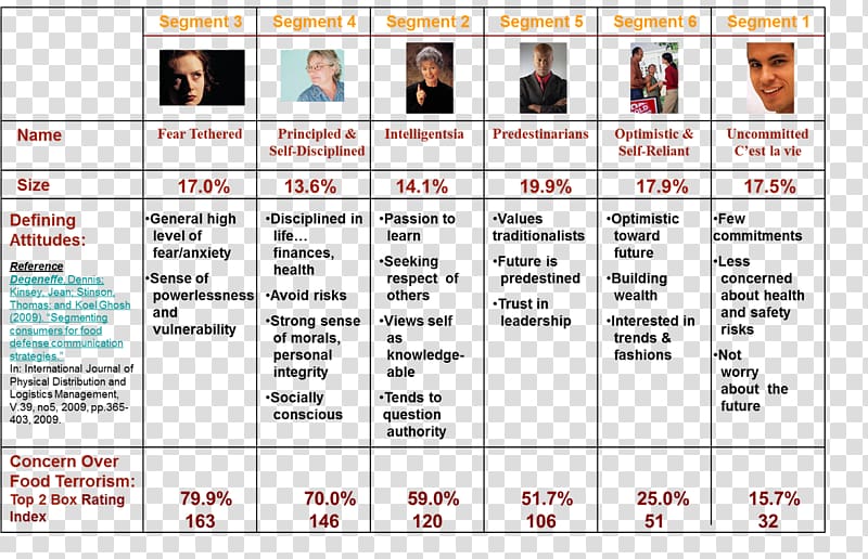Market segmentation Marketing Strategy Psychographics, Marketing transparent background PNG clipart