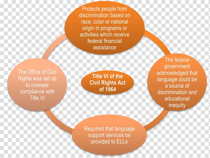 Civil Rights Act of 1964 Civil and political rights Education Teacher, Martin Luther Opinion Writing Ideas transparent background PNG clipart